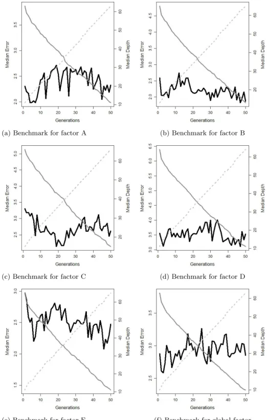Fig. 3. Evolution of the median best error (left vertical axis) and median depth (right vertical axis), on training and validation data for factors: A (a), B (b), C (c), D (d), E (e) and the global factor (f)