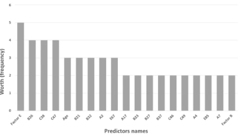 Fig. 5. The features (predictors) that appear more frequently in the model of Figure 4, together with their worth factor (frequency).