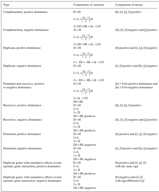 Table II - Types of digenic epistasis.