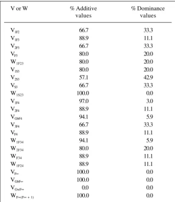 Table III - Percentage of genotypic variances (V) and covariances (W) attributable to differences between additive and dominance genetic