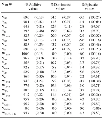 Table V - Percentage of genotypic variances (V) and covariances (W) attributable to differences between additive, dominance