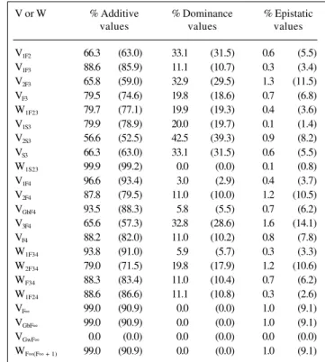 Table VI - Percentage of genotypic variances (V) and covariances (W) attributable to differences between additive, dominance and