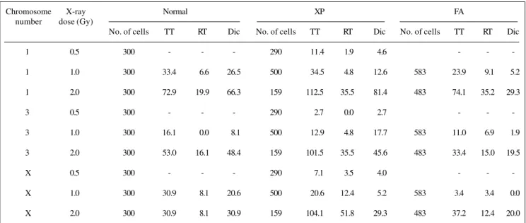 Table III - Genomic frequency of translocation and dicentrics in normal, xeroderma pigmentosum (XP) and Fanconi anemia (FA) lymphocytes following X-irradiation as estimated by FISH.