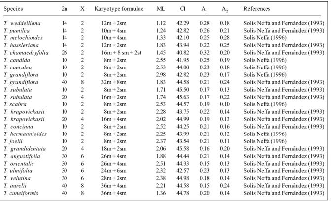 Table III - Karotype parameters. Chromosome numbers, ploidy level (X), karyotype formulae, mean chromosome length in µm (ML), centromeric index (CI), intrachromosomal asymmetry index (A 1 ) and interchromosomal asymmetry index (A 2 ).