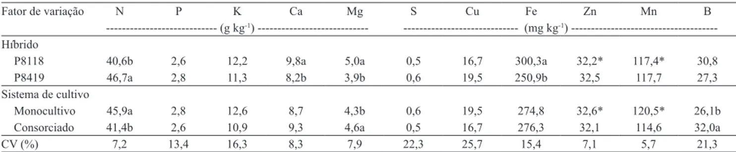 Tabela 1. Teores foliares de macro e micronutrientes, em híbridos de sorgo granífero em monocultivo e em consórcio com  capim-marandu (1) .