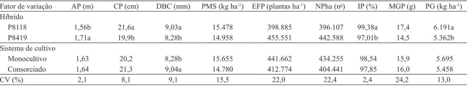 Tabela  2.  Desdobramento  da  interação  entre  os  fatores  híbridos e sistemas de cultivo, quanto aos teores foliares de  Zn e Mn (1) .