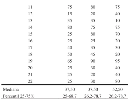 TABELA 2 – Valores do domínio capacidade funcional segundo SF-36 nos três  momentos estudados