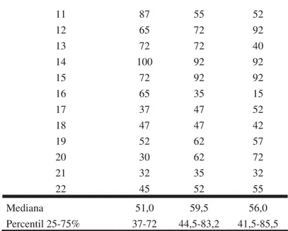 TABELA 4 – Valores do domínio estado geral de saúde segundo SF-36 nos três  momentos estudados