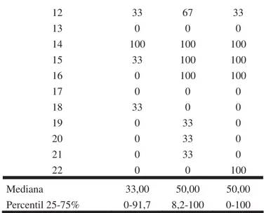 TABELA 8 – Valores do domínio aspecto emocional segundo SF-36 nos três  momentos estudados