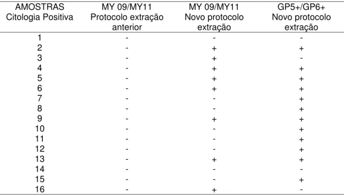 TABELA 2 – Comparação entre dois protocolos de extração de DNA e entre os  oligonucleotídeos MY09/MY11 e GP5+/GP6+ para a detecção de DNA-HPV
