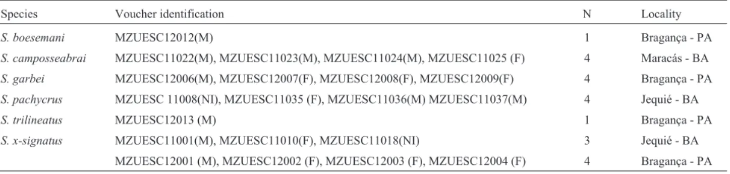 Table 1 - Analyzed species, number and sex of specimens (N) and collection site.