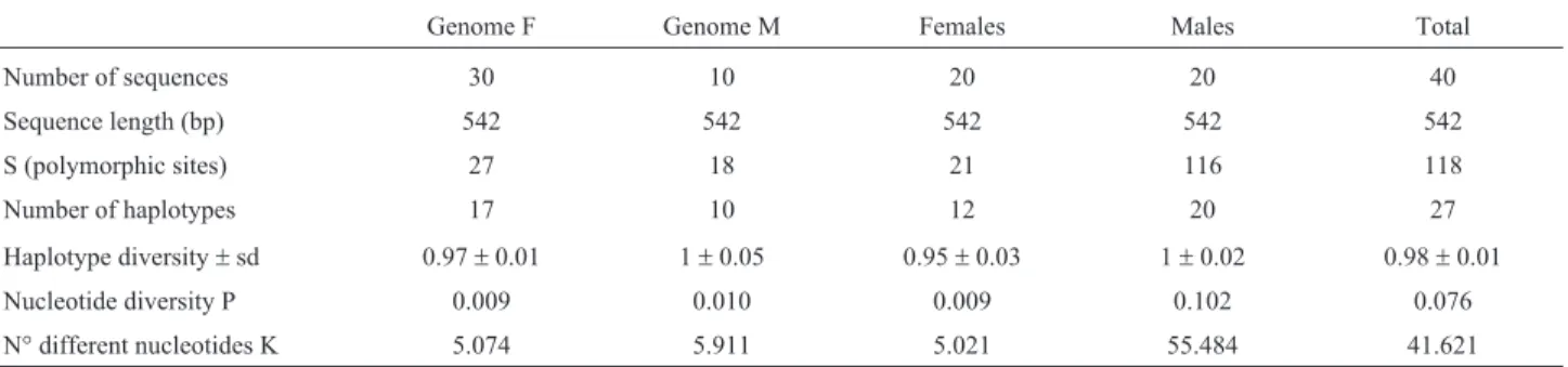 Table 2 - Indices of genetic variability based on mtDNA (COI) sequences for F and M genome, females and males (gonadic and somatic tissues together) and total in the mussel P