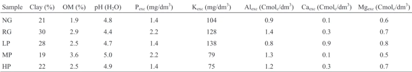 Table 1 - Soil chemical properties under different grazing pressures.
