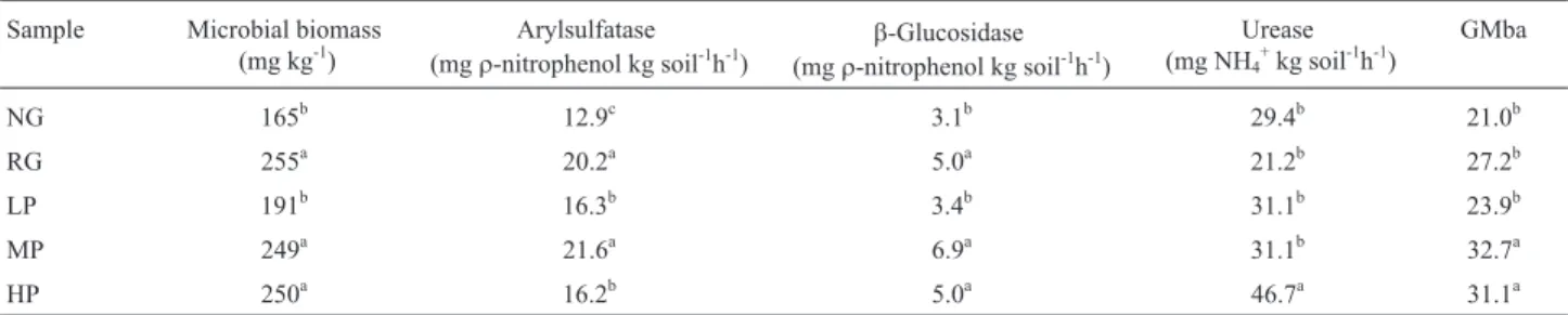 Table 2 - Biochemical characteristics of the soil under different grazing pressures.