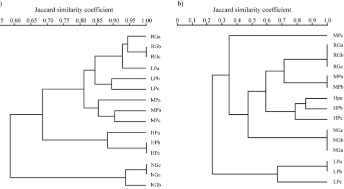Figure 1 - Dendrograms generated from RFLP profiles of the 16S rDNA (A) and nifH (B) genes from DNA isolated from soil under different grazing in- in-tensities