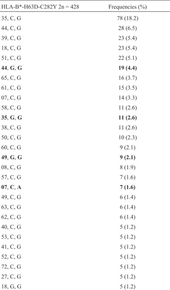 Table 1 - Haplotype frequencies of HLA-A*-H63D-C282Y in unrelated individuals. HLA-A*-H63D-C282Y 2n = 428 Frequencies (%) 02, C, G 82 (19.2) 24, C, G 75 (17.5) 30, C G 22 (5.1) 03, C, G 21 (4.9) 23, C G 21 (4.9) 68, C, G 20 (4.7) 31, C, G 18 (4.2) 02, G, G