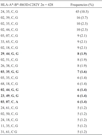 Table 3 - Haplotype frequencies of HLA-A*-B*-H63D-C282Y in unre- unre-lated individuals