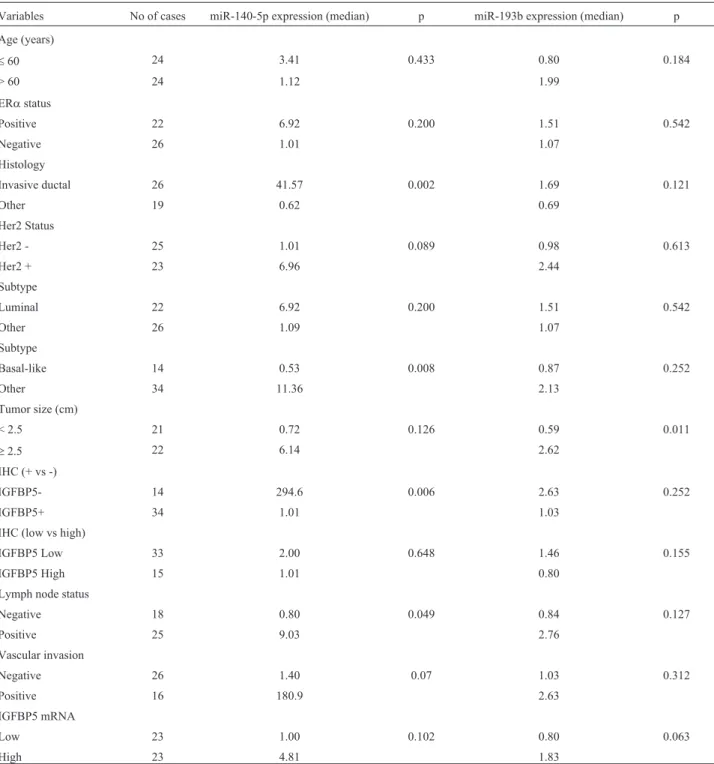 Table 1 - miR-140-5p and miR-193b expression in invasive breast carcinomas in relation to clinicopathological characteristics and IGFBP5 expression