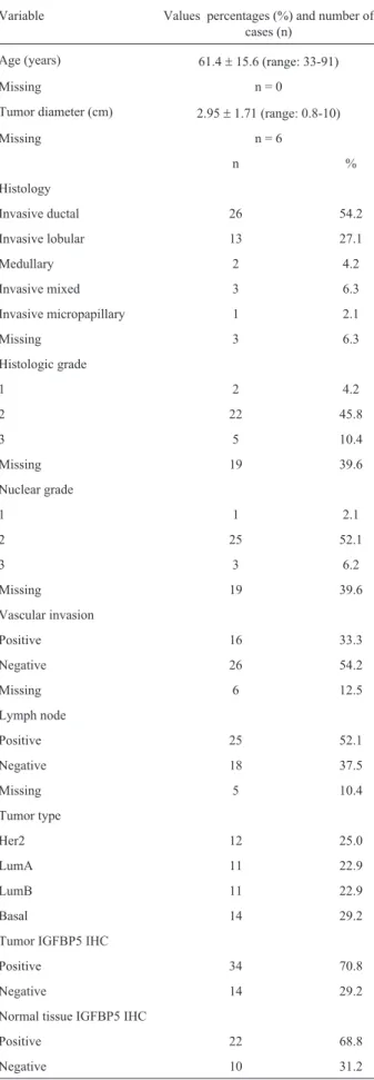 Table 2 - Patient demographics and tumor characteristics.