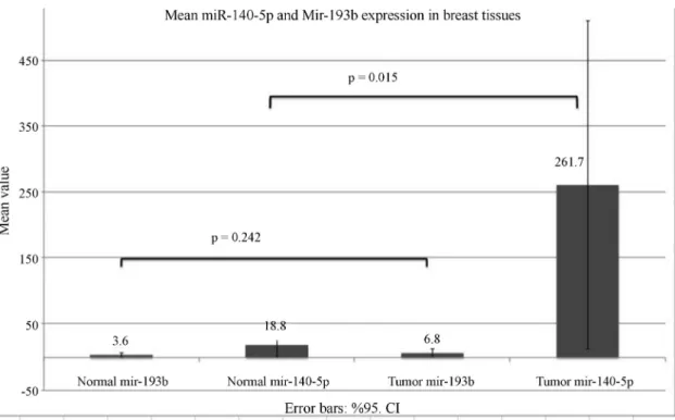 Figure 2 - Expression profiling data for miR-140 and miR-193b in breast cancer and normal tissue
