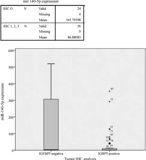 Figure 3 - miR-140-5p expression in tissues with positive and negative immunohistochemical staining for IGFBP5