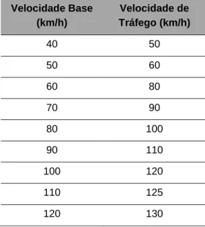 Tabela 2 – Velocidade de tráfego nas estradas da Rede Rodoviária Nacional (RRN) [3]. 