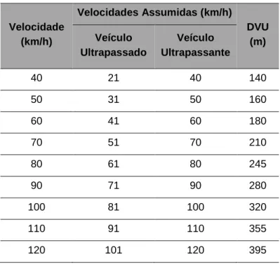 Tabela 6 – DVU de projeto segundo a AASHTO [7].  Velocidade  (km/h)  Velocidades Assumidas (km/h)  DVU Veículo (m)  Ultrapassado  Veículo  Ultrapassante  40  21  40  140  50  31  50  160  60  41  60  180  70  51  70  210  80  61  80  245  90  71  90  280  