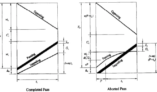 Figura 6- Diagramas espaço-tempo segundo o modelo de Hassan et al.[13]. 