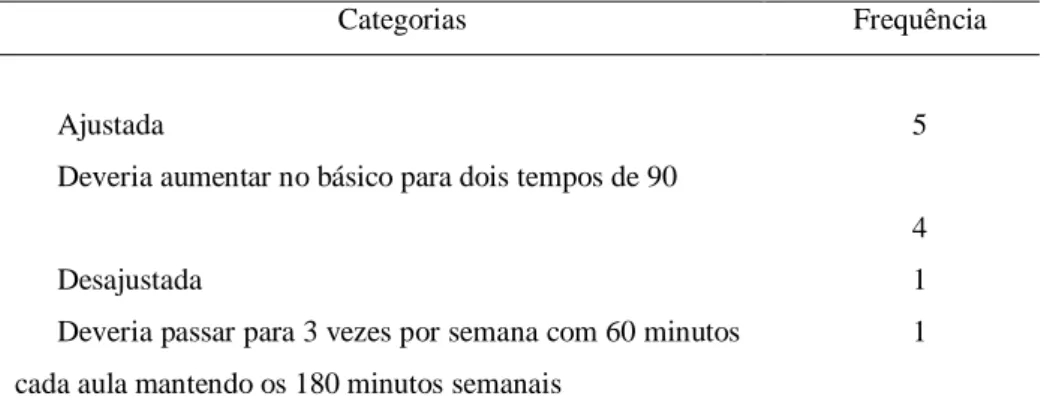 Tabela nº 6 – Carga horária da disciplina de Educação Física 