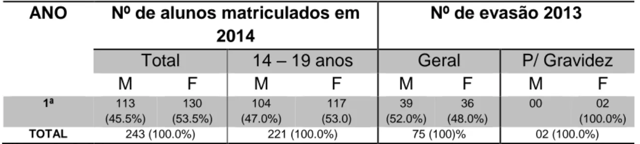 Tabela  2 – Dados referentes ao ensino médio de alunos matriculados no pri- pri-meiro ano em 2014 e número de evasão em 2013