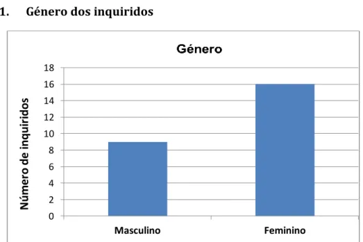 Gráfico 1- Género dos inquiridos