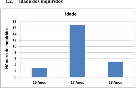 Gráfico 2- Idade dos inquiridos 