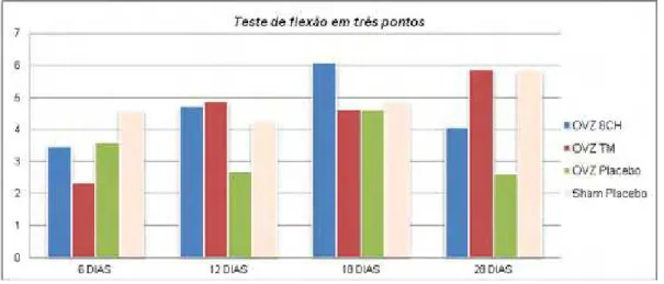 Figura 12 – Gráfico de colunas dos valores médios das fraturas mediante a força  aplicada nas mesmas 