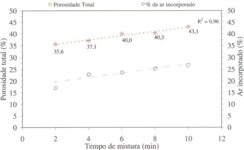 Figura  2.10 -  Variação da porosidade total da argamassa em função da alteração do tempo  de mistura (ROMANO et al