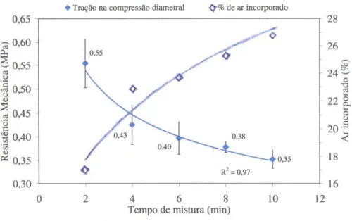 Figura  2.11 -  Variação da resistência à tração na compressão diametral em função da  porosidade total da argamassa