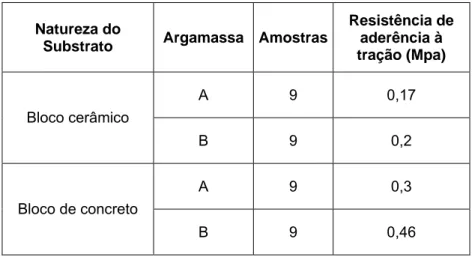Tabela  2.5 - Resultados médios da resistência de aderência à tração das argamassas  aplicadas sobre blocos cerâmicos e de concreto, aos 28 dias de idade (PAES, BAUER E  CARASEK, 2005)