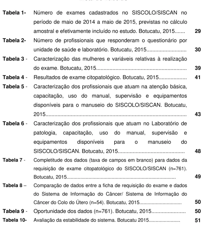 Tabela 1-  Número  de  exames  cadastrados  no  SISCOLO/SISCAN  no  período de maio de 2014 a maio de 2015, previstas no cálculo  amostral e efetivamente incluído no estudo