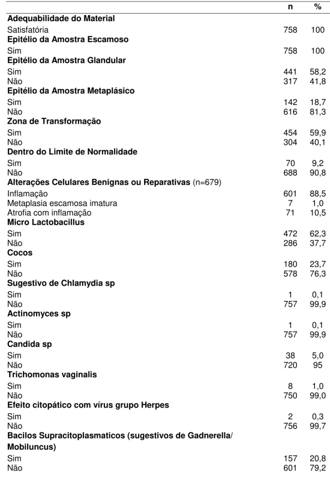 Tabela  4  –  Resultados  do  exame  de  citopatologia  oncótica  do  colo  do  útero  (n=758)