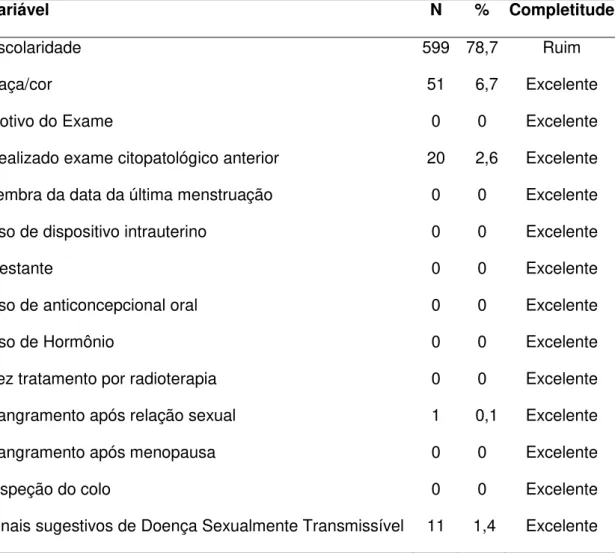 Tabela 6 - Completitude dos dados (taxa de campos em branco) para dados da  Ficha  de  Requisição  do  Exame  Citopatológico  no  Sistema  de  Informação  do  Câncer do Colo do Útero/ Sistema de Informação do Câncer (n=761)