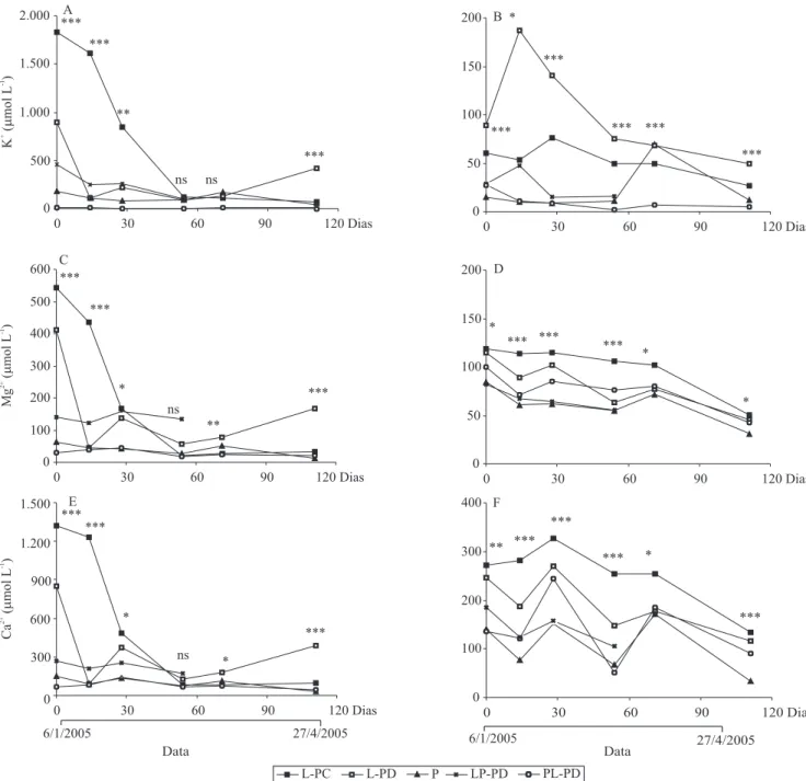 Figura 3. Concentrações dos cátions potássio (A, B), magnésio (C, D) e cálcio (E, F), na solução do solo, sob diferentes sistemas  de cultivo, às profundidades de 20 (A, C, E) e 150 cm (B, D, F), no ano agrícola 2004/2005