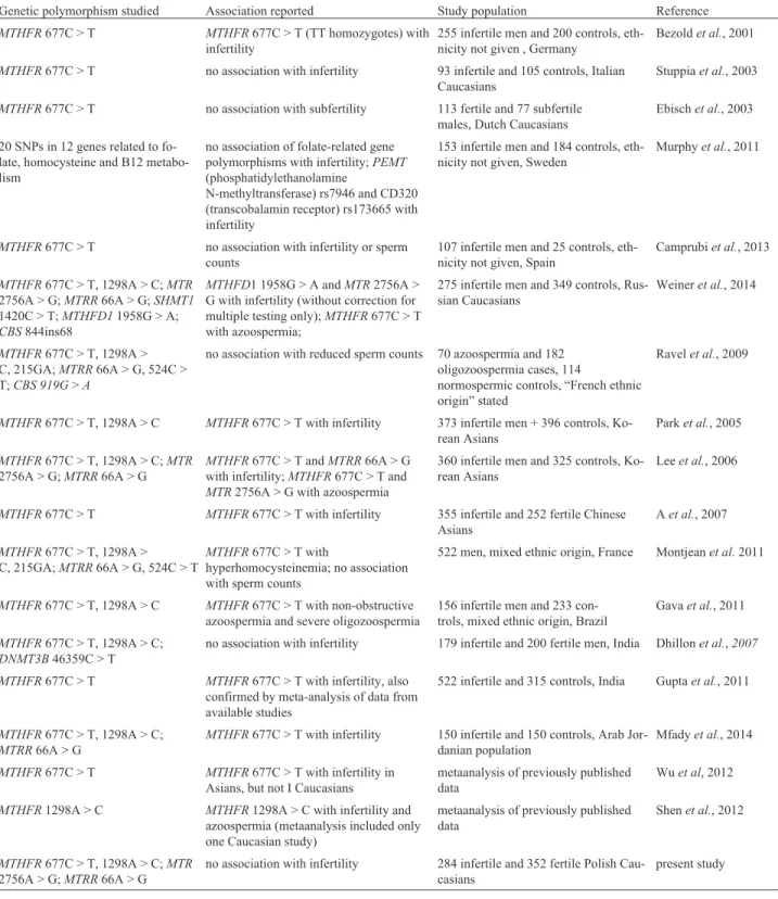 Table 2 - Previous studies on genes of folate-mediated one-carbon metabolism pathway in relation to male infertility.