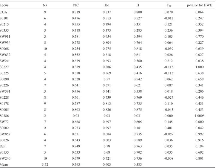 Figure 1 shows the results of the factorial analysis of correspondence. The first three components accounted for nearly 60% of the total variability