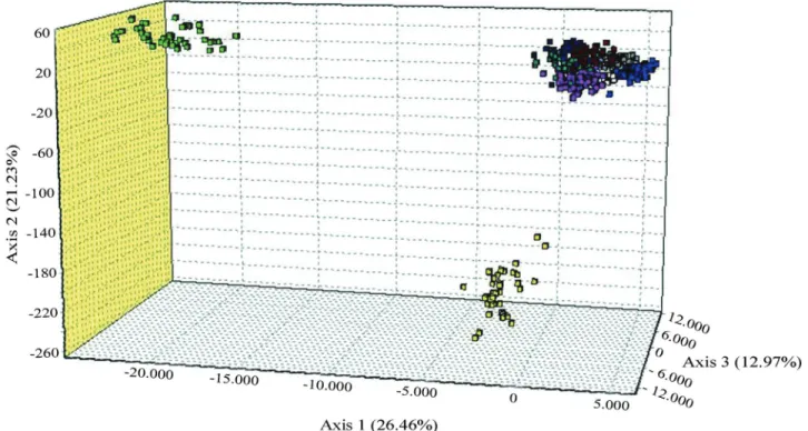 Figure 1 - Graphical representation of the factorial analyses of correspondence.