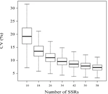 Figure 1 - Boxplot graph obtained by Bootstrap analysis of the data gener- gener-ated by genotyping 500 common bean accessions with 58 microsatellites.