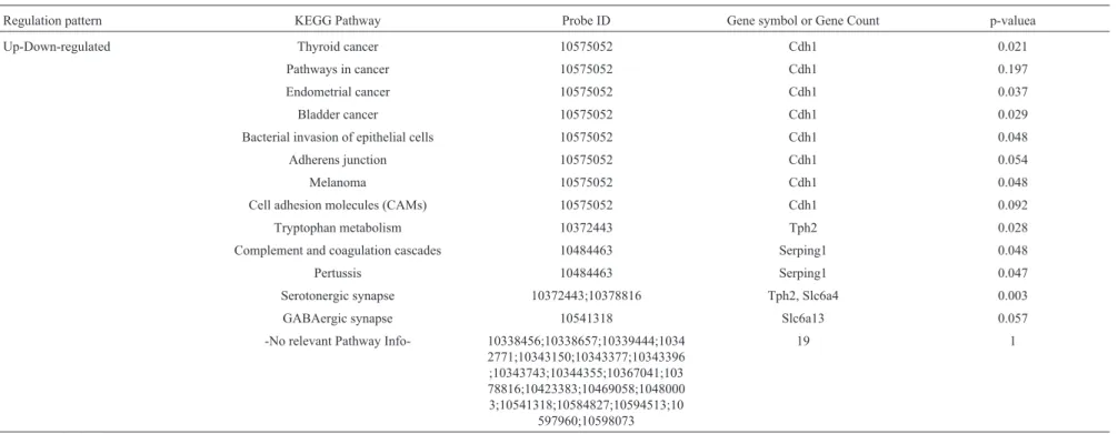 Table 4 - Substantia nigral KEGG pathway list of the 22 probes which were up-regulated in MPTP vs
