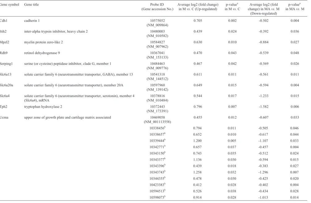 Table 2 - List of (up-down) substantia nigral genes which were up-regulated in MPTP vs