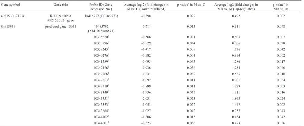 Table 3 - List of (down-up) substantia nigral genes which were down-regulated in MPTP vs