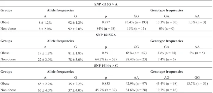 Table 2 - Comparisons of lipid metabolism markers (mean ± standard er- er-ror) among obese and non-obese women.