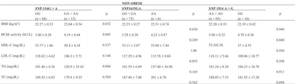 Table 4 - Anthropometric and lipid metabolism markers (mean ± standard error) and comparisons in obese women stratified by dominant and recessive models of BCHE gene SNPs.