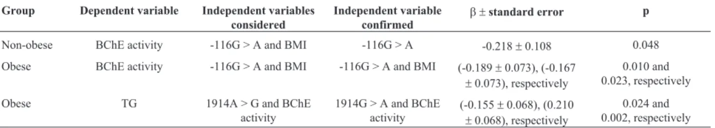 Table 5 - Multiple regression analysis results.